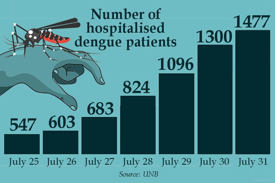 1,477 more dengue cases reported in 24 hours