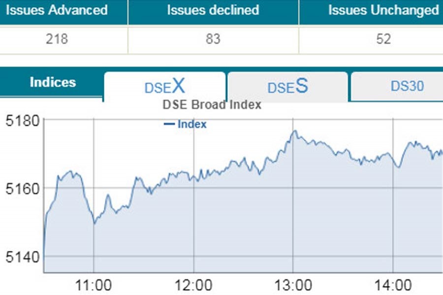 Stocks keep gaining for two straight sessions