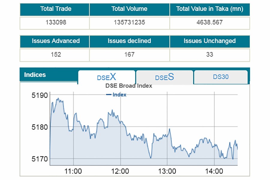 Dhaka stocks stay positive on Sunday amid choppy trading