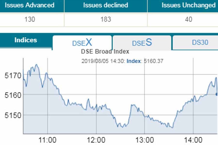 Stocks slip into red as Eid festival nears