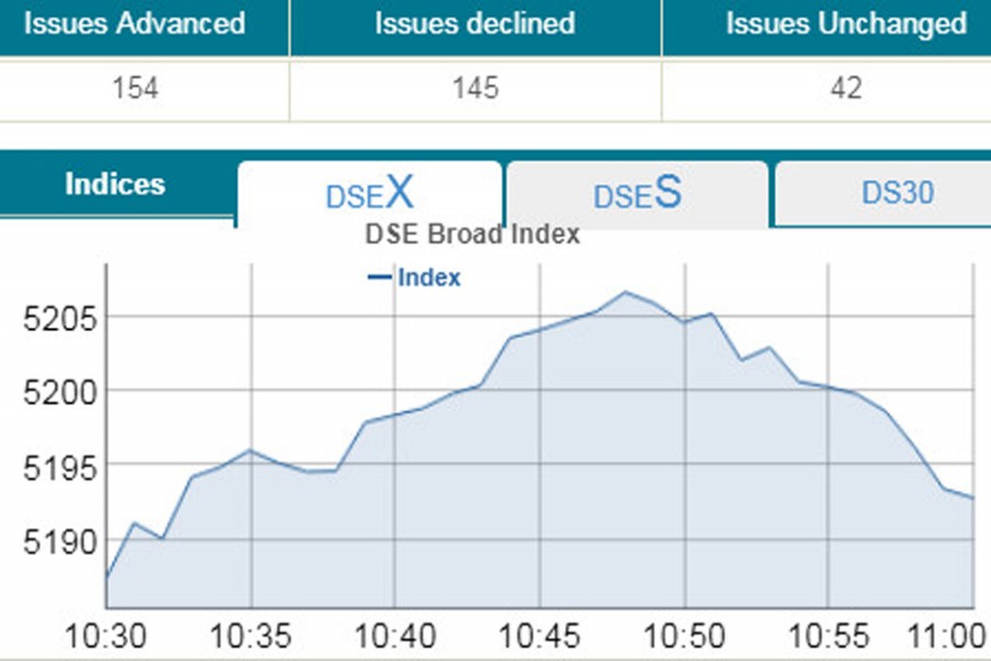 Stocks open mixed ahead of Eid holidays