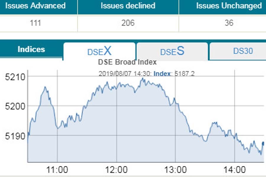 Stocks end flat ahead of Eid holidays