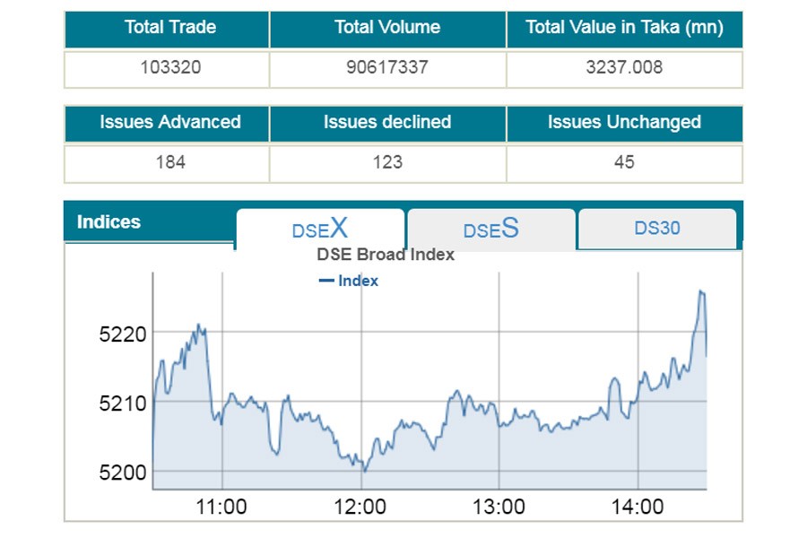 Stocks post a modest gain after nine-day Eid vacation