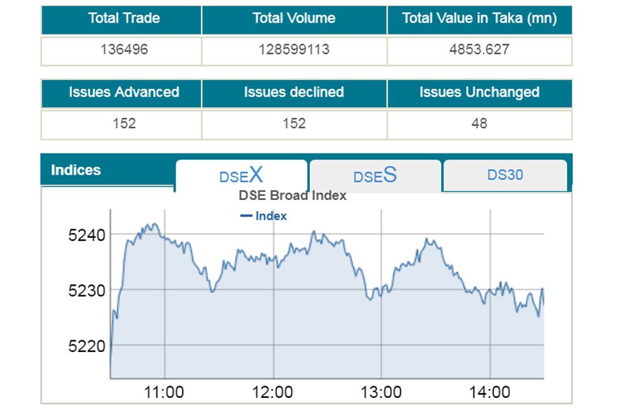 Stocks keep gaining, turnover soars 49pc