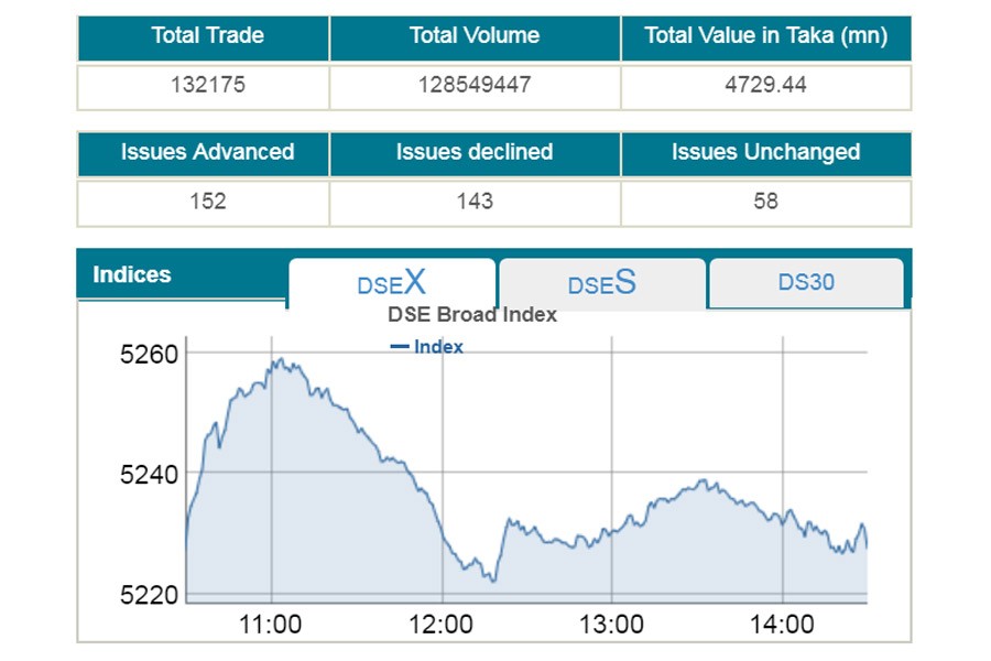 Stocks end flat amid cautious trading