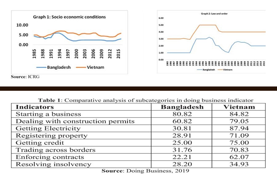 Business environment & demographic dividend: Where is the marriage?