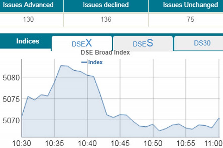 Stocks witness modest fall in early trading