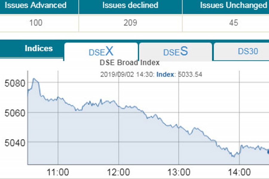 Stocks extend losses for fourth straight session