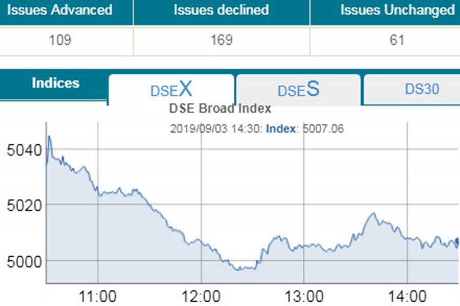 Stocks extend losing streak for fifth straight day