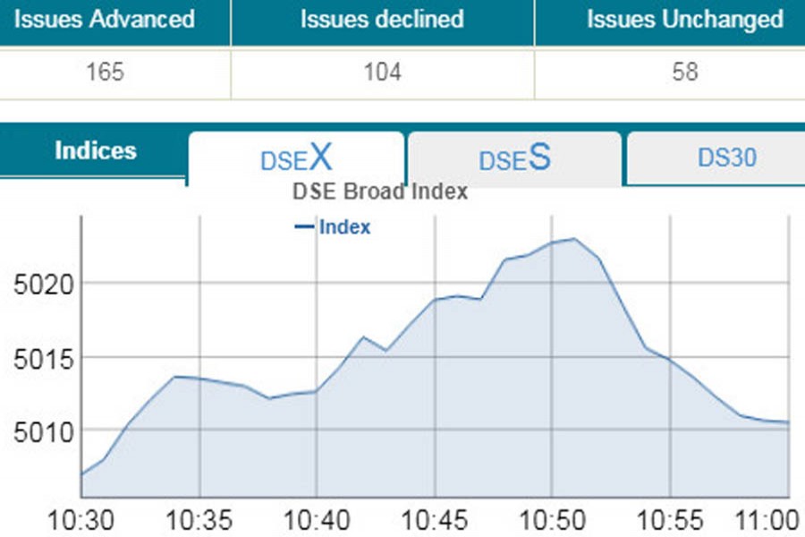 Stocks witness mix trend in early trading