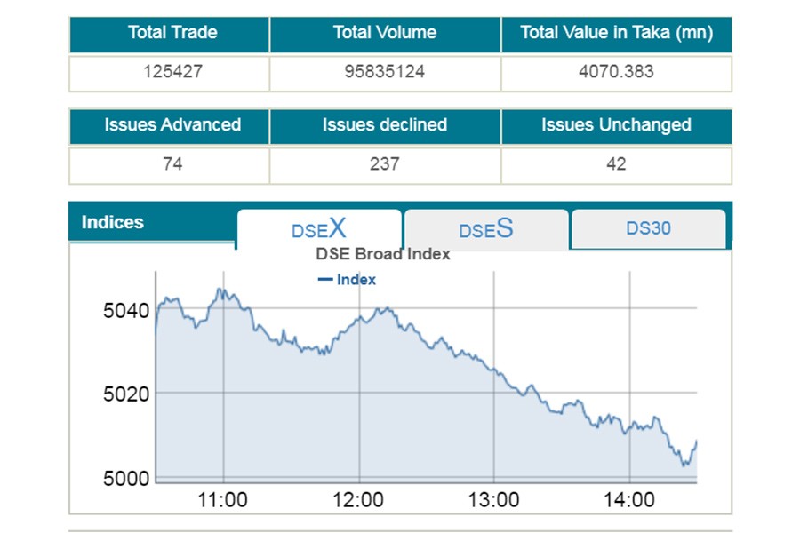 Stocks slip into red as major shares slump