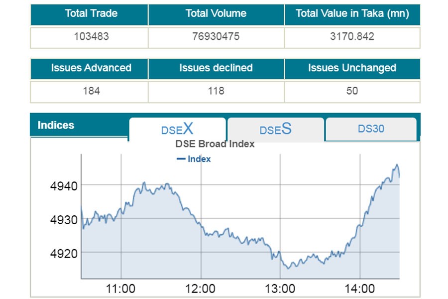 DSE turnover hits nearly two-month low