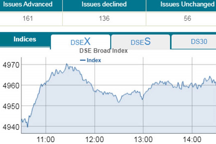 Stocks edge higher amid cautious trading