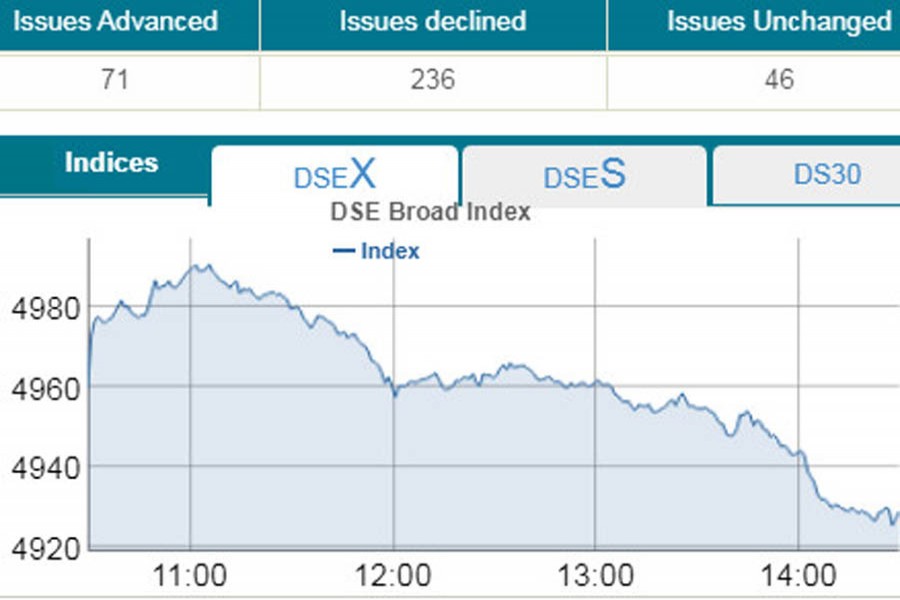 Stocks end lower amid low confidence