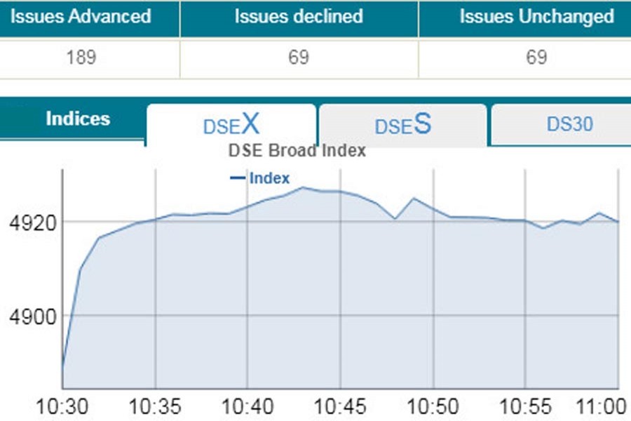 Stocks open higher riding on GP