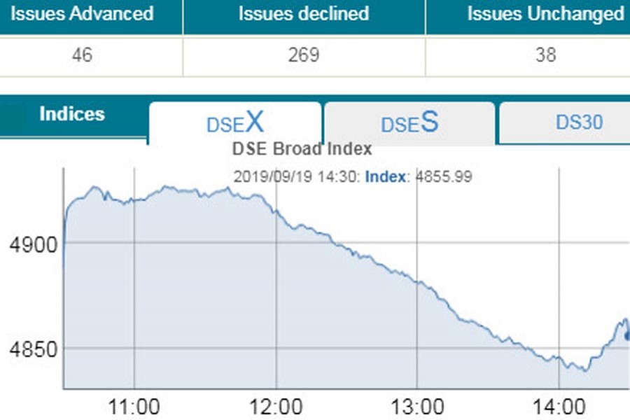 Stocks keep losing despite GP surge