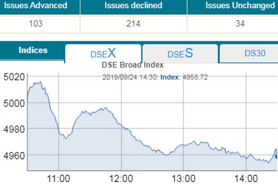 Stocks break two-day winning streak