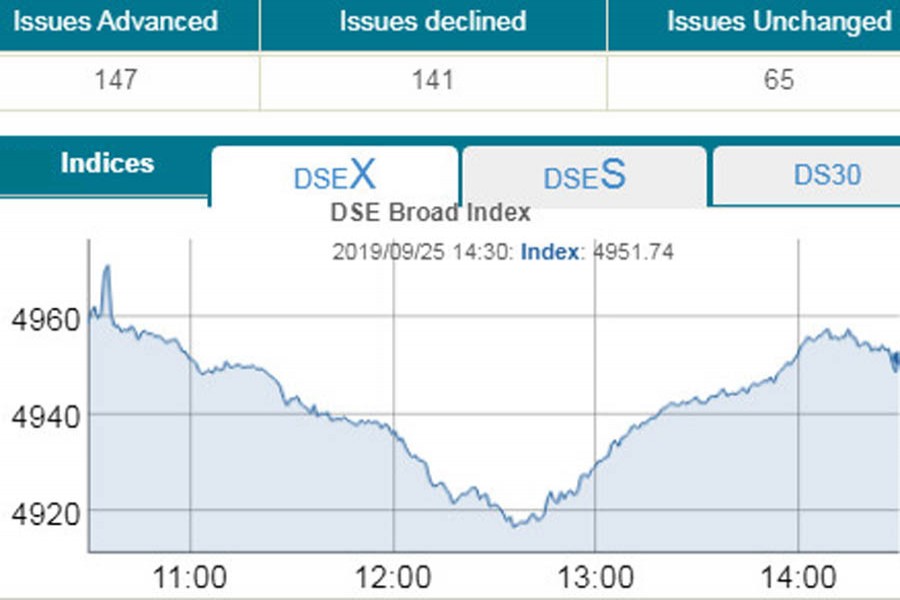 Stocks extend losses amid dull trading