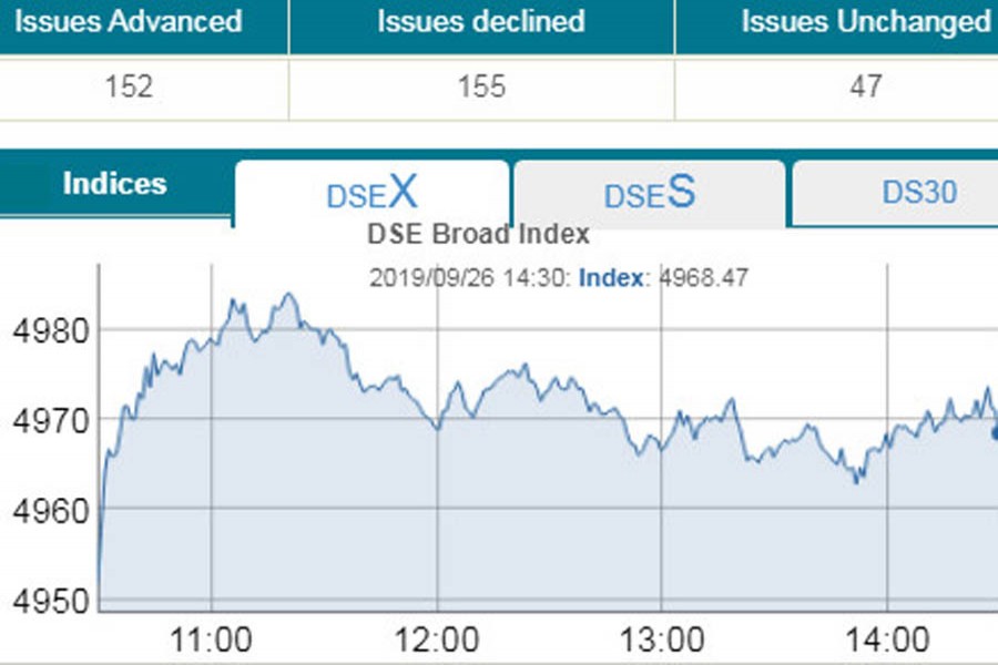 Stocks snap two-day losing spell