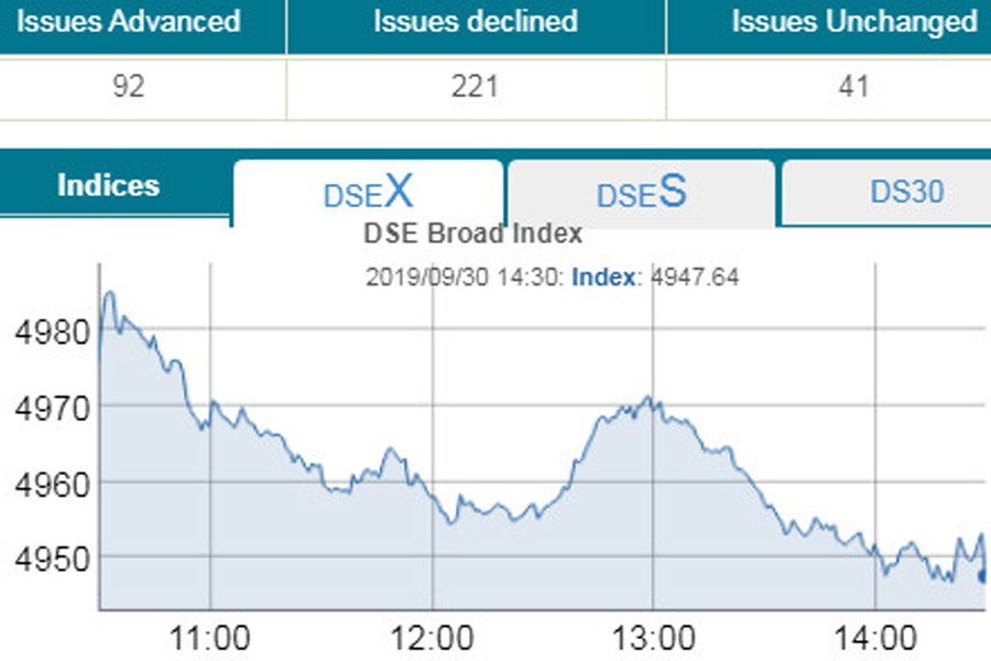 Stocks fall; DSE turnover hits six-month high