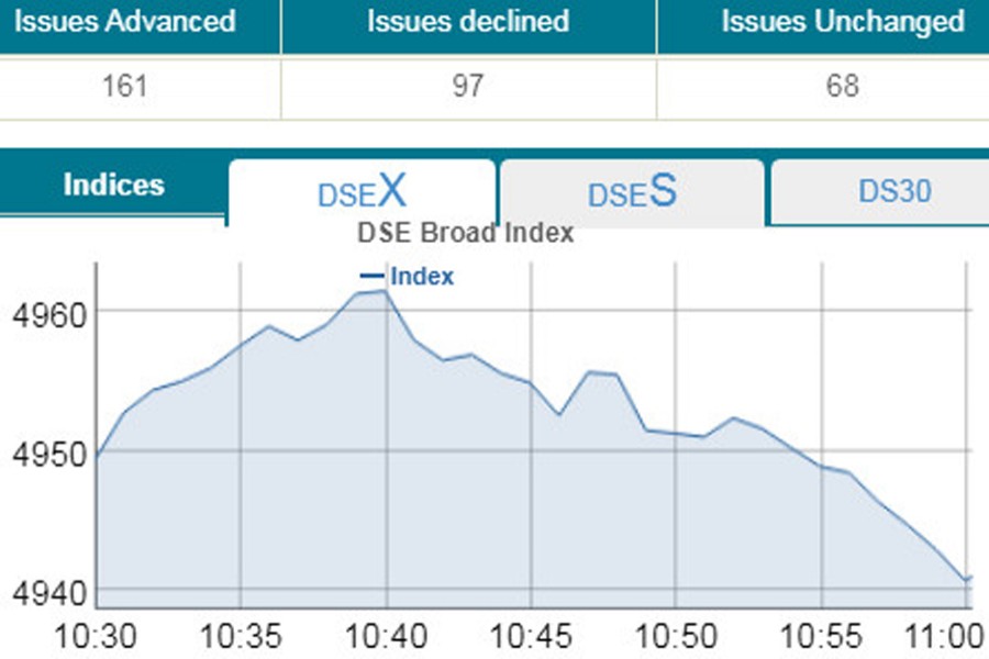 Stocks mixed as investor sentiment remains fragile