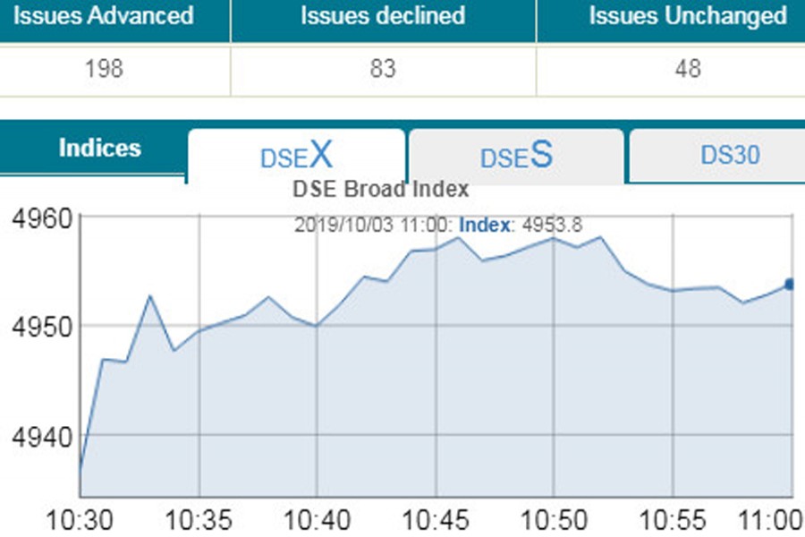 Stocks manage some gains in early trading