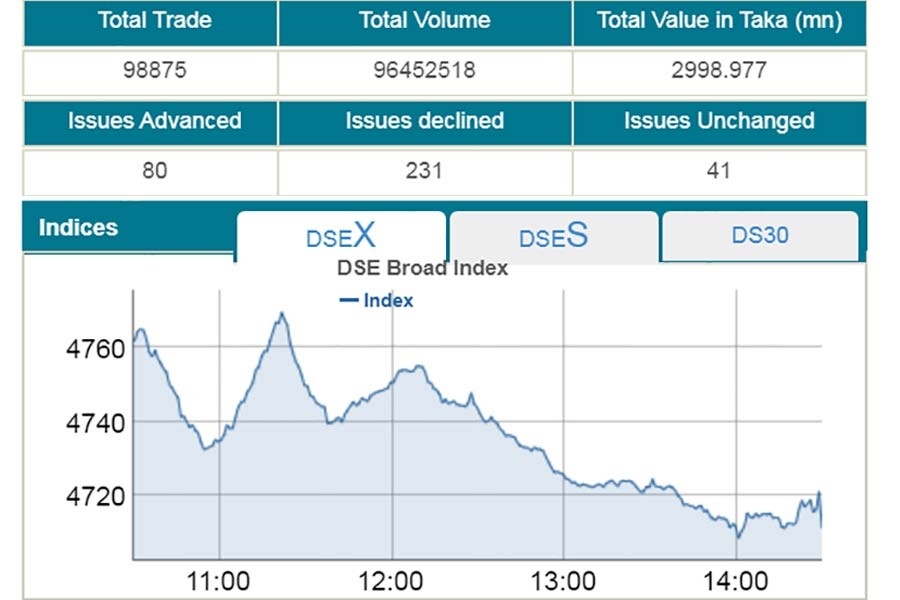 DSE fails to come out of red zone for sixth consecutive session