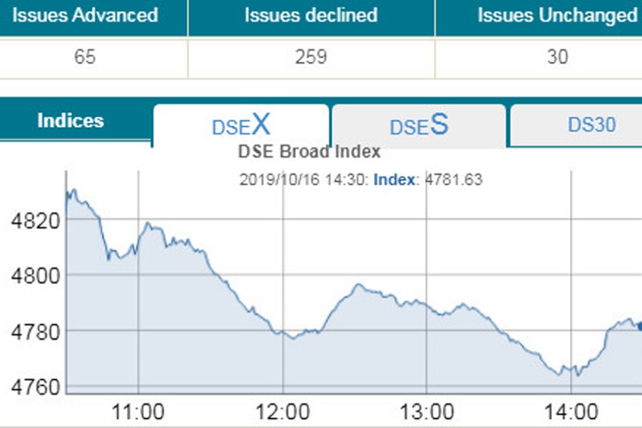 Stocks plunge after single-day break