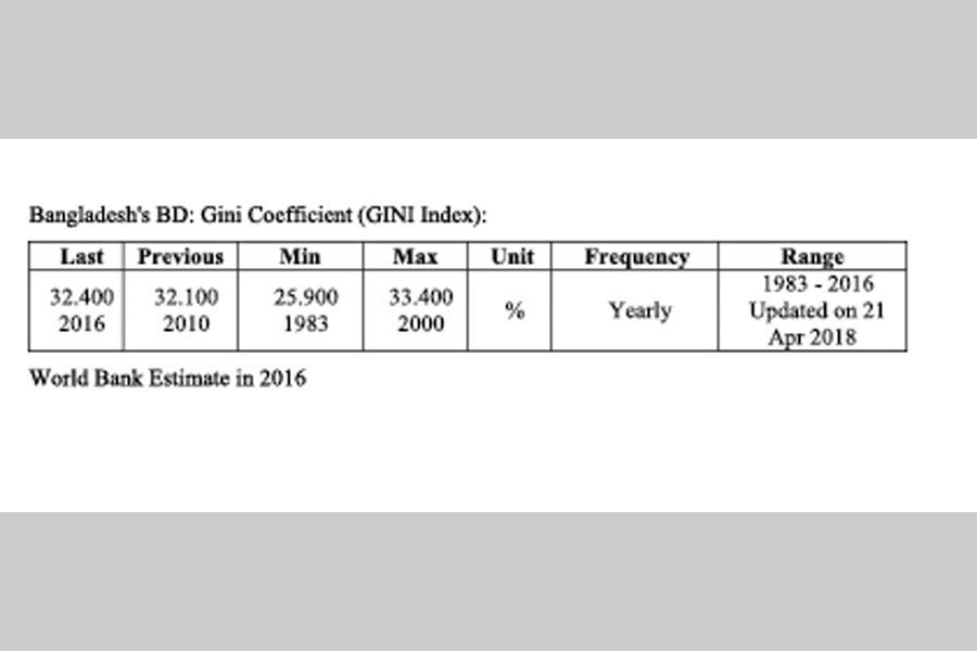Bangladesh: The state of income inequality   