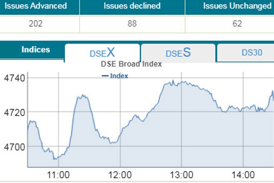 Stocks post marginal gain after sharp fall