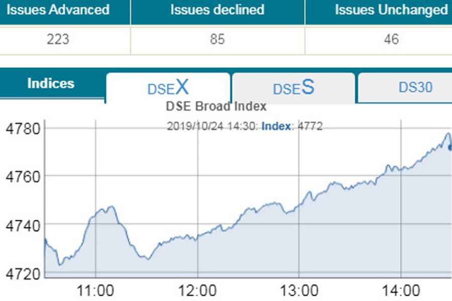 Stocks end higher on ICB support