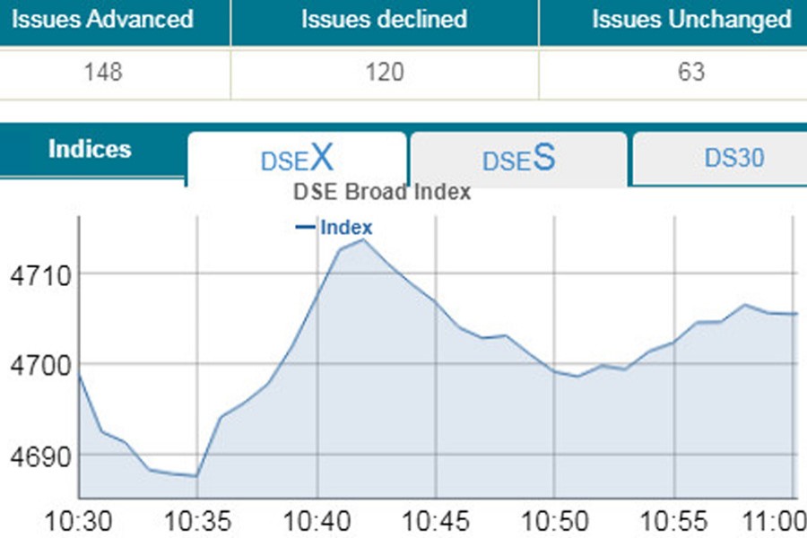 Bourses witness volatility at opening