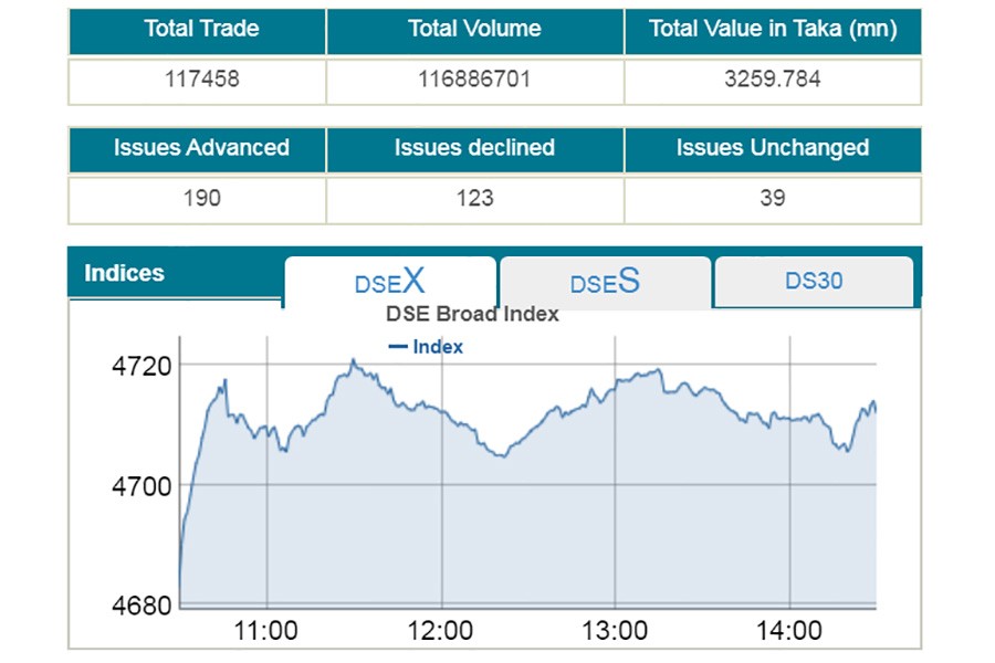 Stocks end marginally higher on Sunday