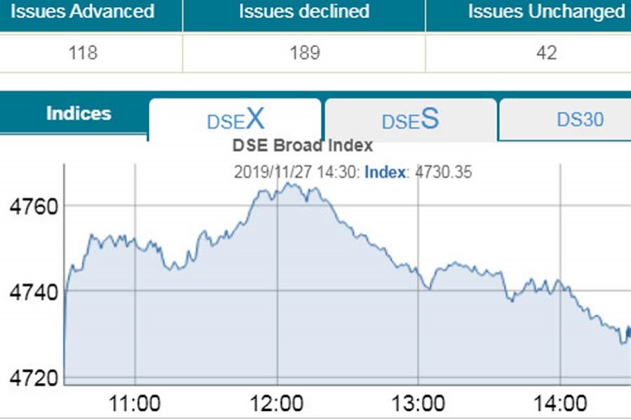 Stocks extend gaining streak amid rising turnover