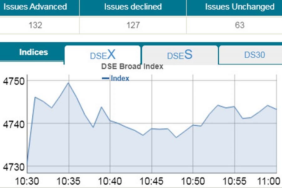 Buying spree pushes markets up