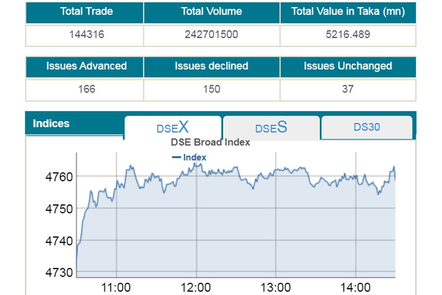 Stocks extend winning streak for five straight sessions on Sunday