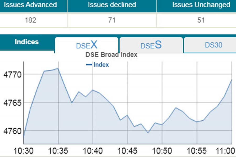 Stocks mixed after five days of gains