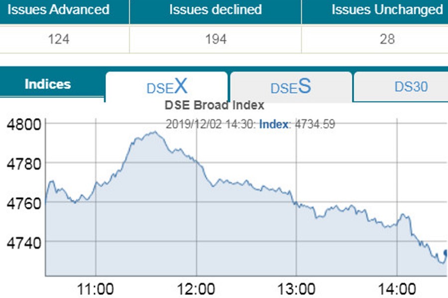 Stocks snap five-day winning streak