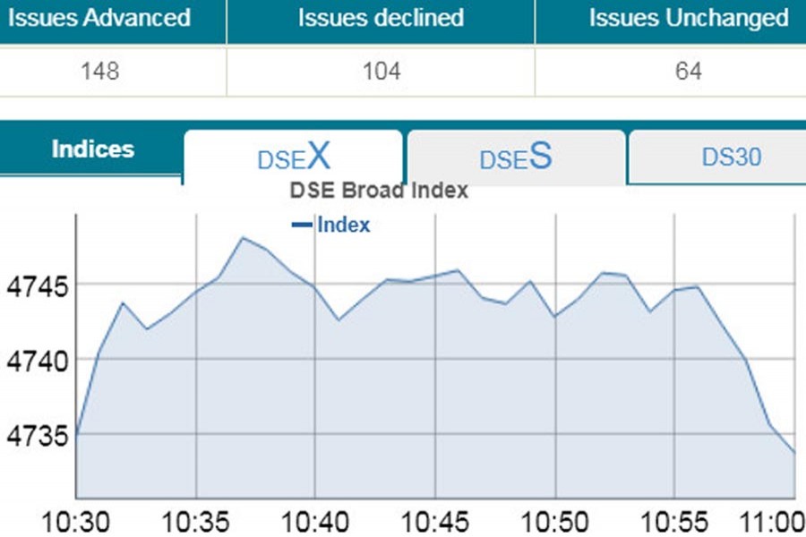 Bourses see mixed trend in early trading