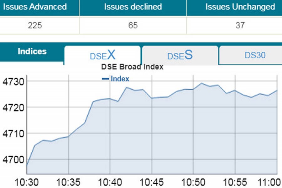 Stocks witness upturn amid low trading