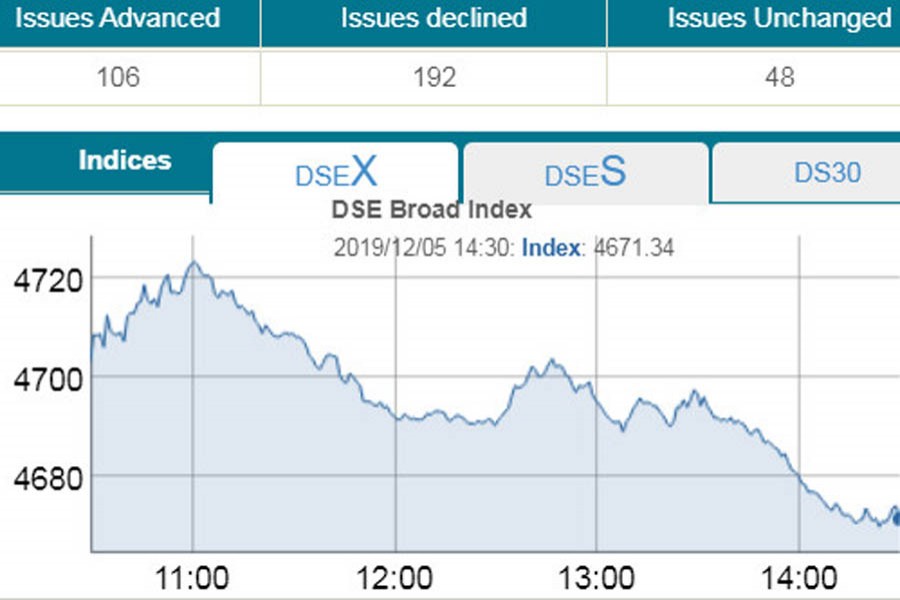 Selling spree brings down DSE, CSE