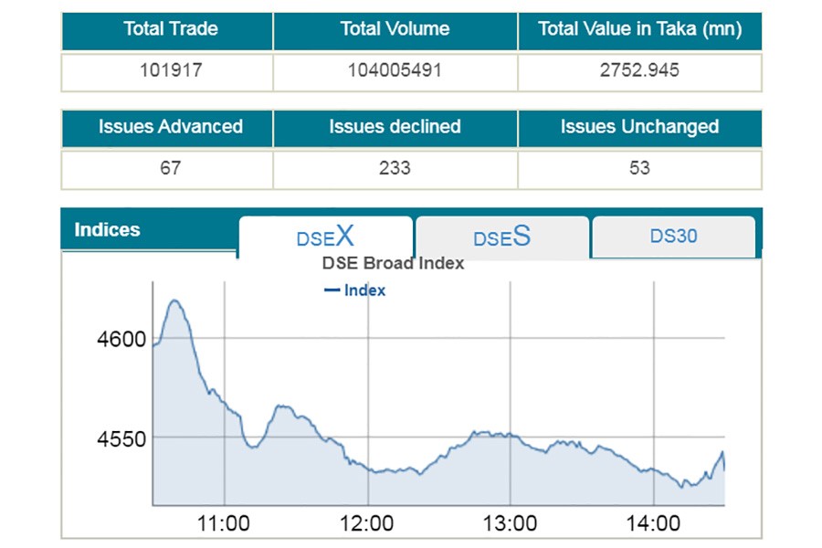 Stocks dip further amid dull trading