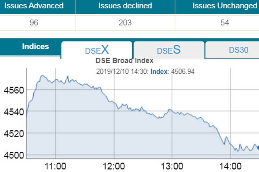 Stocks keep losing for four straight sessions