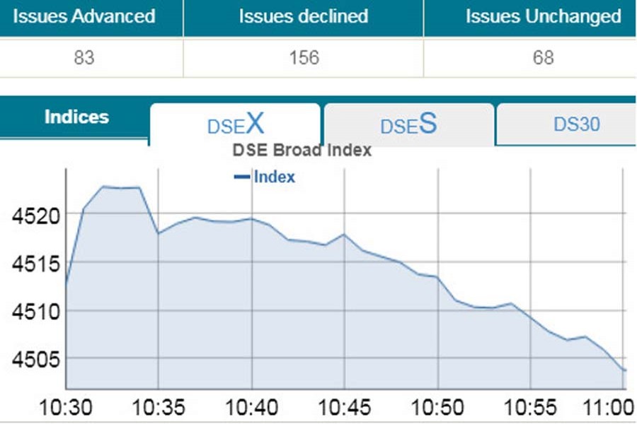 Stocks fall as investor sentiment remains fragile