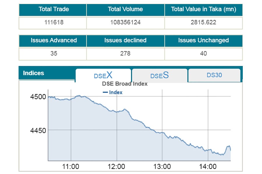 Panic sale sends stocks to 42-month low