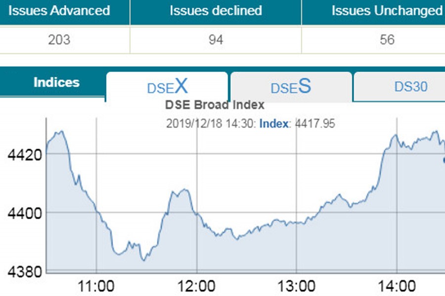 DSE turnover dips to six-month low