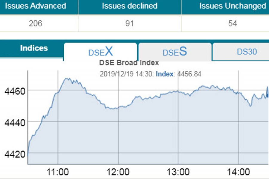 DSE, CSE break three-day losing streak