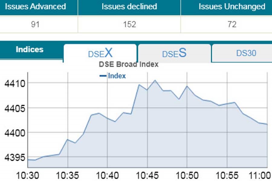 Bourses post marginal gain in early trading