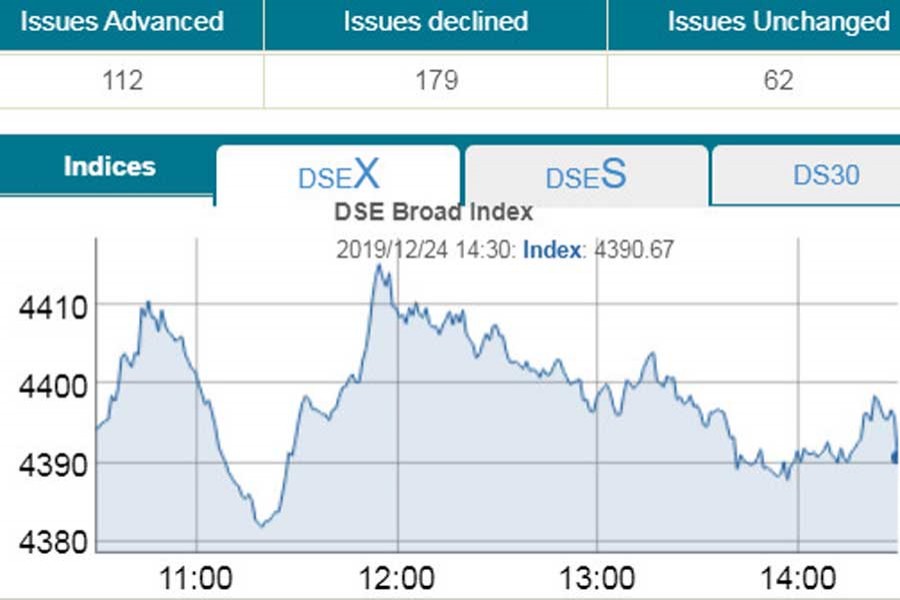 DSE daily turnover hits 21-month low