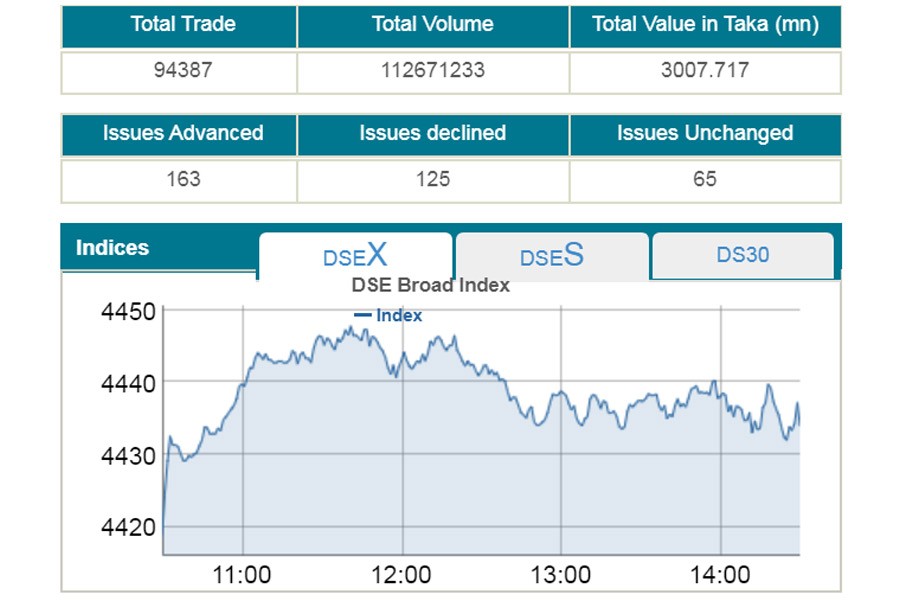 Stocks keep gaining on bargain hunting